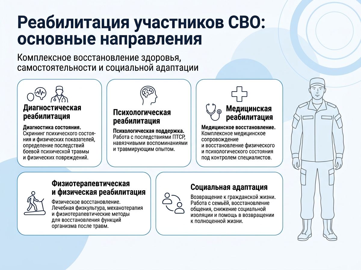Реабилитация участников СВО в городе Оха инфографика